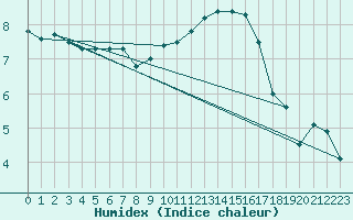 Courbe de l'humidex pour Puerto de San Isidro