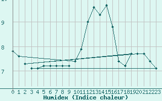 Courbe de l'humidex pour Izegem (Be)