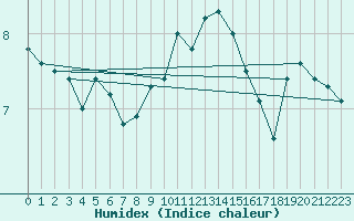 Courbe de l'humidex pour Bremervoerde