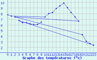 Courbe de tempratures pour Marquise (62)