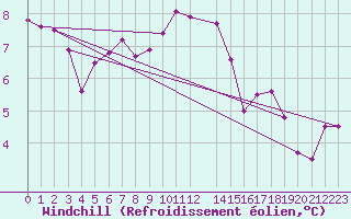 Courbe du refroidissement olien pour Pembrey Sands