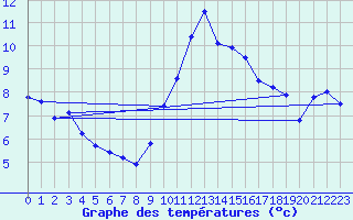 Courbe de tempratures pour Melun (77)