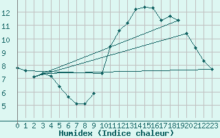 Courbe de l'humidex pour Sain-Bel (69)