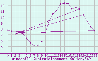 Courbe du refroidissement olien pour Sain-Bel (69)