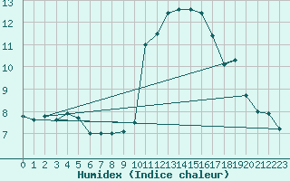 Courbe de l'humidex pour Saint-Etienne (42)