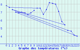 Courbe de tempratures pour Belm