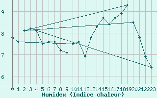 Courbe de l'humidex pour Mont-Aigoual (30)