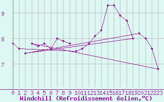 Courbe du refroidissement olien pour Le Talut - Belle-Ile (56)