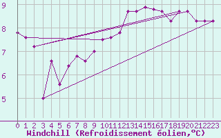 Courbe du refroidissement olien pour Fiscaglia Migliarino (It)