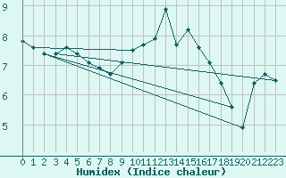 Courbe de l'humidex pour Bastia (2B)