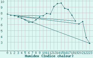 Courbe de l'humidex pour Offenbach Wetterpar