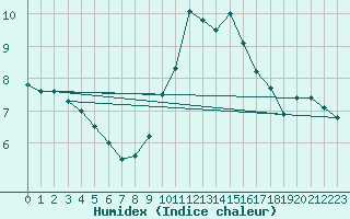 Courbe de l'humidex pour Cherbourg (50)