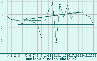 Courbe de l'humidex pour Poitiers (86)