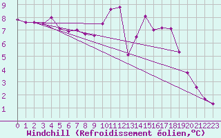 Courbe du refroidissement olien pour Lamballe (22)