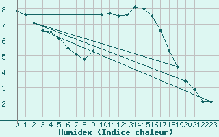 Courbe de l'humidex pour Tudela