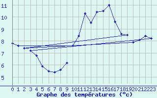 Courbe de tempratures pour Mende - Chabrits (48)