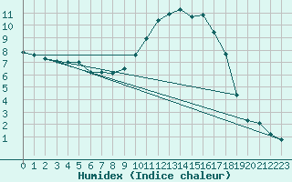 Courbe de l'humidex pour Tarbes (65)