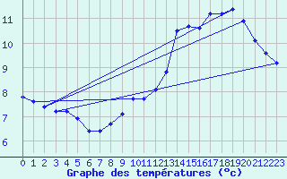 Courbe de tempratures pour Orlu - Les Ioules (09)