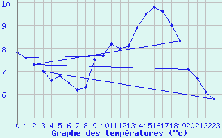 Courbe de tempratures pour Chouilly (51)