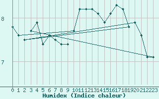 Courbe de l'humidex pour Dunkerque (59)