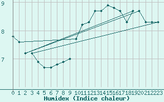 Courbe de l'humidex pour Fiscaglia Migliarino (It)