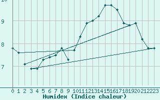 Courbe de l'humidex pour Dunkerque (59)