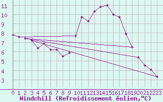 Courbe du refroidissement olien pour Nostang (56)