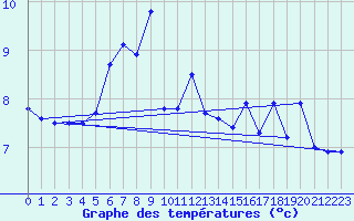 Courbe de tempratures pour la bouée 62122