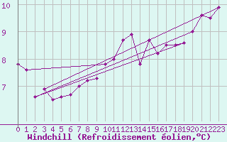 Courbe du refroidissement olien pour Brive-Souillac (19)