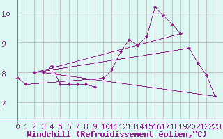 Courbe du refroidissement olien pour Amiens - Citadelle (80)