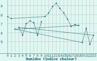 Courbe de l'humidex pour Lannion (22)