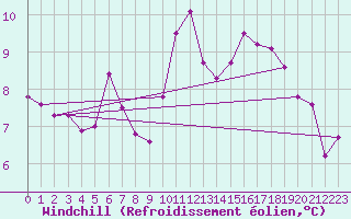 Courbe du refroidissement olien pour Avril (54)