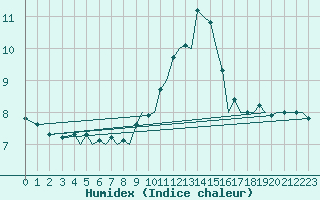 Courbe de l'humidex pour Pamplona (Esp)