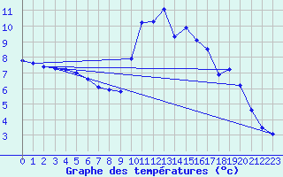 Courbe de tempratures pour Trgueux (22)