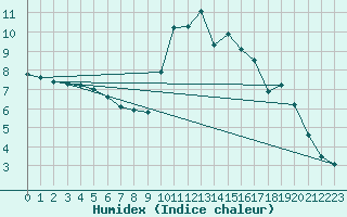 Courbe de l'humidex pour Trgueux (22)