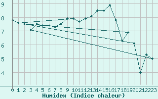 Courbe de l'humidex pour Cazaux (33)