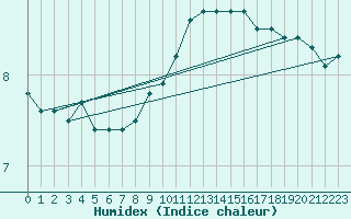 Courbe de l'humidex pour Ballyhaise, Cavan