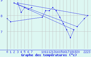 Courbe de tempratures pour Saint-Martin-du-Bec (76)