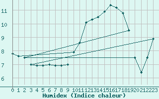 Courbe de l'humidex pour Vogel