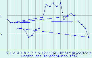 Courbe de tempratures pour Avrieux (73)