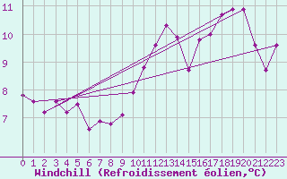 Courbe du refroidissement olien pour Dunkerque (59)