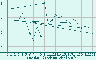 Courbe de l'humidex pour Crap Masegn