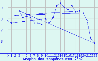 Courbe de tempratures pour Leuchtturm Alte Weser
