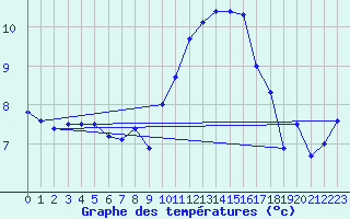 Courbe de tempratures pour Dijon / Longvic (21)