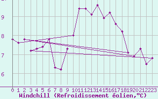 Courbe du refroidissement olien pour Nottingham Weather Centre