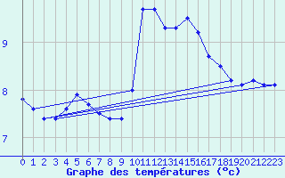 Courbe de tempratures pour Gurteen