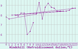 Courbe du refroidissement olien pour Crozon (29)