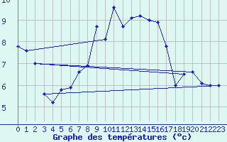 Courbe de tempratures pour Wdenswil