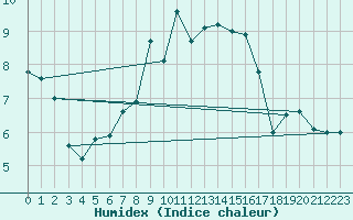 Courbe de l'humidex pour Wdenswil