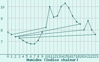 Courbe de l'humidex pour Piz Martegnas